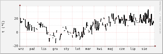 wykres przebiegu zmian windchill temp.