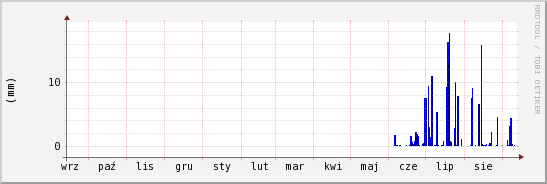 wykres przebiegu zmian opad