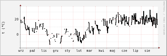 wykres przebiegu zmian windchill temp.