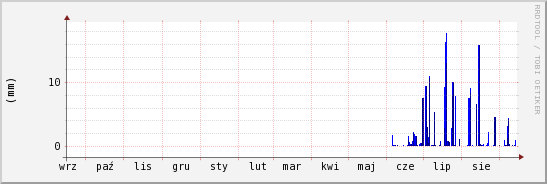 wykres przebiegu zmian opad