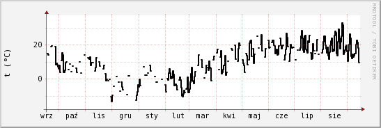 wykres przebiegu zmian windchill temp.