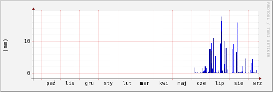 wykres przebiegu zmian opad