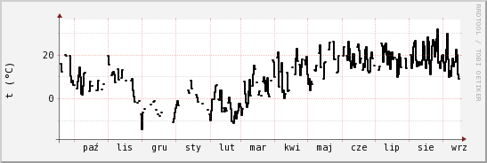 wykres przebiegu zmian windchill temp.