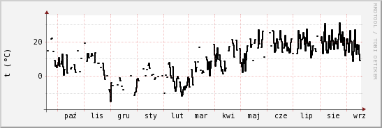 wykres przebiegu zmian windchill temp.