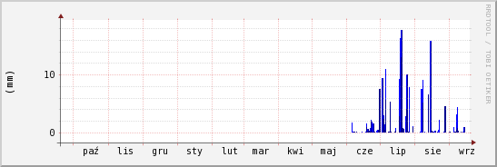 wykres przebiegu zmian opad