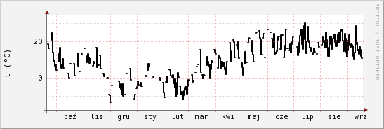 wykres przebiegu zmian windchill temp.