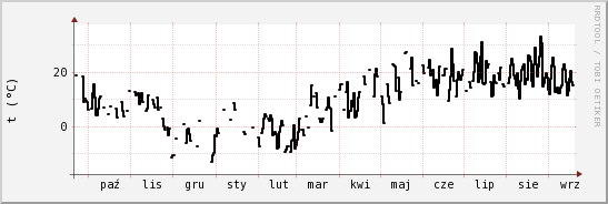 wykres przebiegu zmian windchill temp.