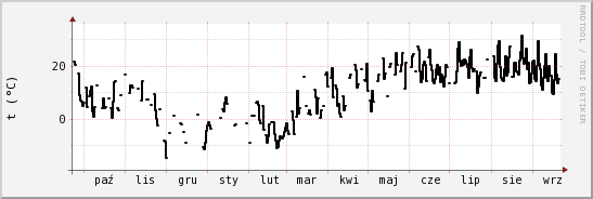 wykres przebiegu zmian windchill temp.