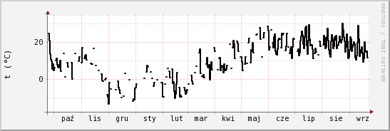 wykres przebiegu zmian windchill temp.