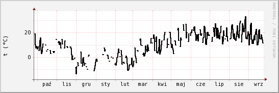 wykres przebiegu zmian windchill temp.