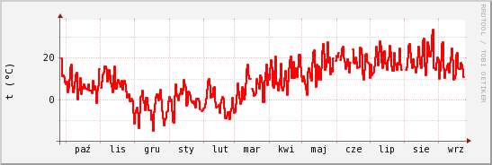 wykres przebiegu zmian temp powietrza