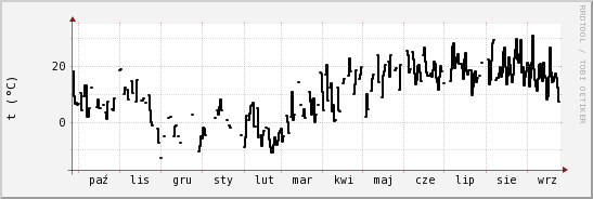 wykres przebiegu zmian windchill temp.