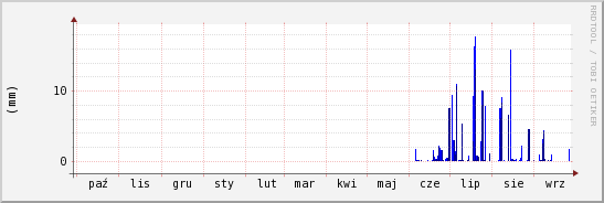 wykres przebiegu zmian opad