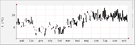 wykres przebiegu zmian windchill temp.