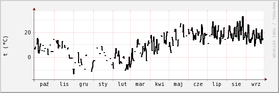 wykres przebiegu zmian windchill temp.