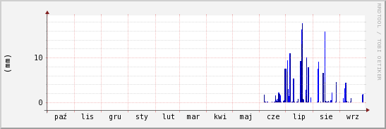 wykres przebiegu zmian opad