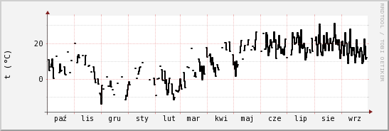 wykres przebiegu zmian windchill temp.