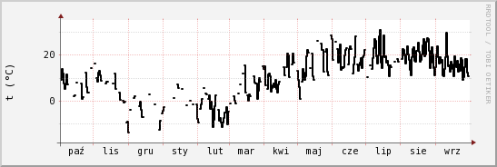 wykres przebiegu zmian windchill temp.