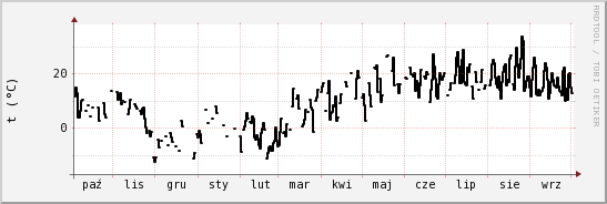 wykres przebiegu zmian windchill temp.