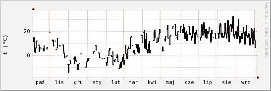 wykres przebiegu zmian windchill temp.