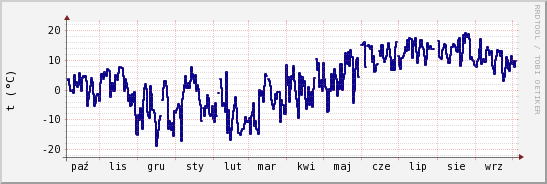 wykres przebiegu zmian temp. punktu rosy