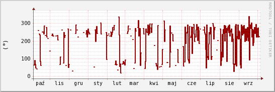 wykres przebiegu zmian kierunek wiatru (średni)