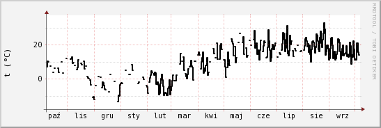 wykres przebiegu zmian windchill temp.