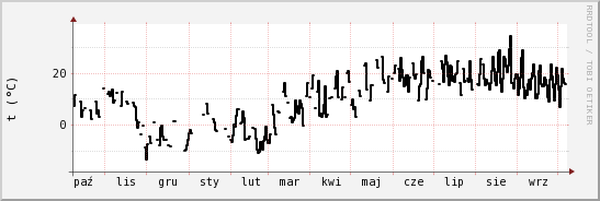 wykres przebiegu zmian windchill temp.