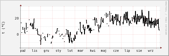 wykres przebiegu zmian windchill temp.