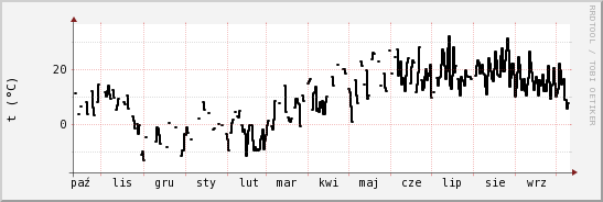 wykres przebiegu zmian windchill temp.