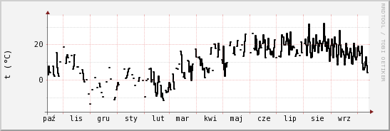 wykres przebiegu zmian windchill temp.