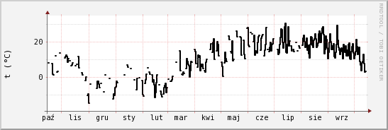 wykres przebiegu zmian windchill temp.