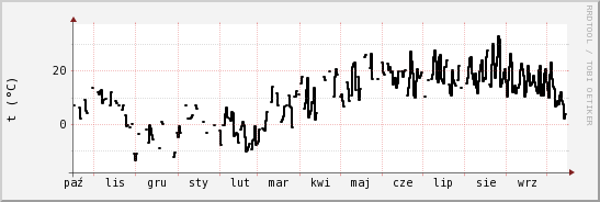 wykres przebiegu zmian windchill temp.