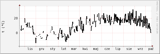 wykres przebiegu zmian windchill temp.