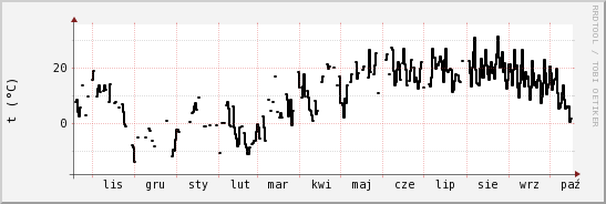 wykres przebiegu zmian windchill temp.