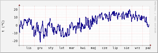 wykres przebiegu zmian temp. punktu rosy
