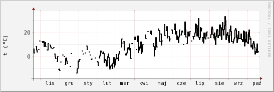 wykres przebiegu zmian windchill temp.