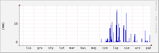 wykres przebiegu zmian opad