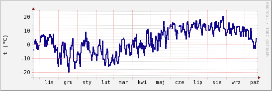 wykres przebiegu zmian temp. punktu rosy