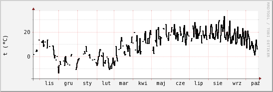 wykres przebiegu zmian windchill temp.