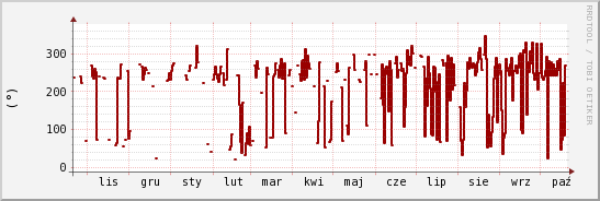 wykres przebiegu zmian kierunek wiatru (średni)