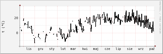 wykres przebiegu zmian windchill temp.