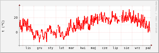 wykres przebiegu zmian temp powietrza