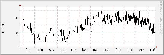 wykres przebiegu zmian windchill temp.