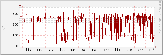 wykres przebiegu zmian kierunek wiatru (średni)