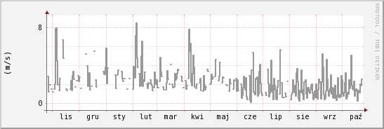 wykres przebiegu zmian średnia prędkość wiatru