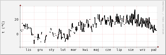 wykres przebiegu zmian windchill temp.