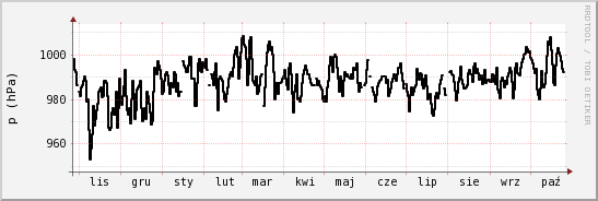 wykres przebiegu zmian ciśnienie