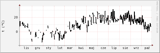 wykres przebiegu zmian windchill temp.