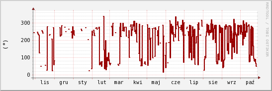 wykres przebiegu zmian kierunek wiatru (średni)